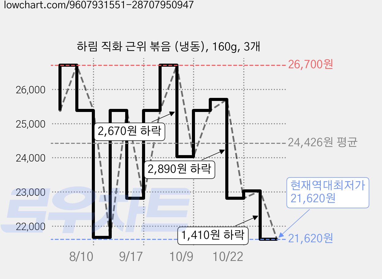 하림 직화 근위 볶음 (냉동), 160g, 3개 가격 변동 차트, 현재가 21,620원, 역대최저가