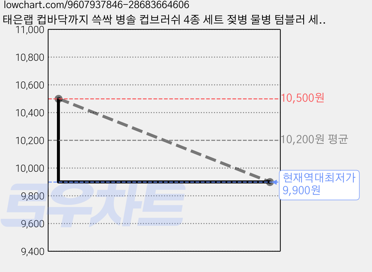 태은랩 컵바닥까지 쓱싹 병솔 컵브러쉬 4종 세트 젖병 물병 텀블러 세척솔, 1세트, 우드 가격 변동 차트, 현재가 9,900원, 역대최저가