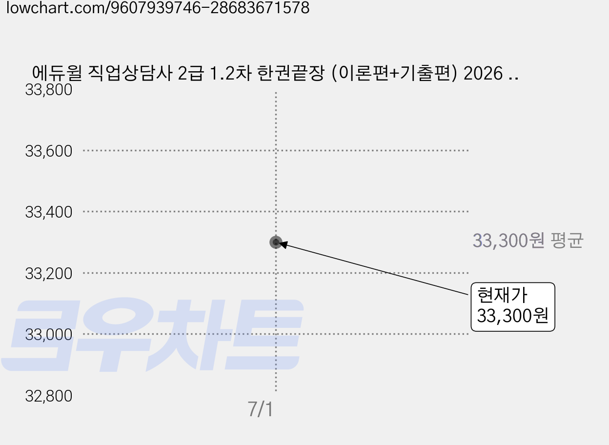 에듀윌 직업상담사 2급 1.2차 한권끝장 (이론편+기출편) 2026 최신 개정판 자격증 교재 - 사은품증정 가격 변동 차트, 현재가 33,300원