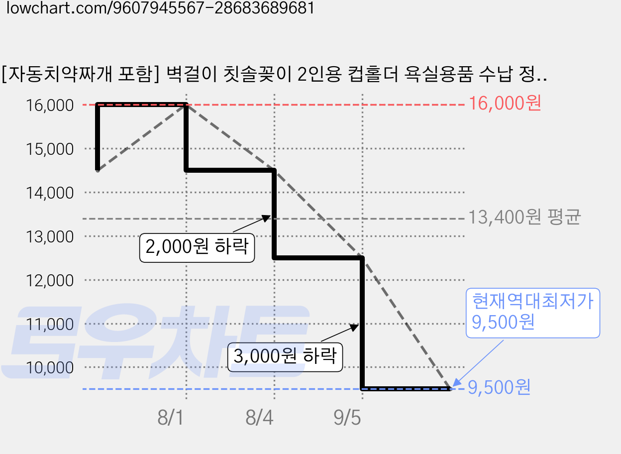 [자동치약짜개 포함] 벽걸이 칫솔꽂이 2인용 컵홀더 욕실용품 수납 정리함, 흰색, 일반형/ 살균 기능 없음 가격 변동 차트, 현재가 9,500원, 역대최저가