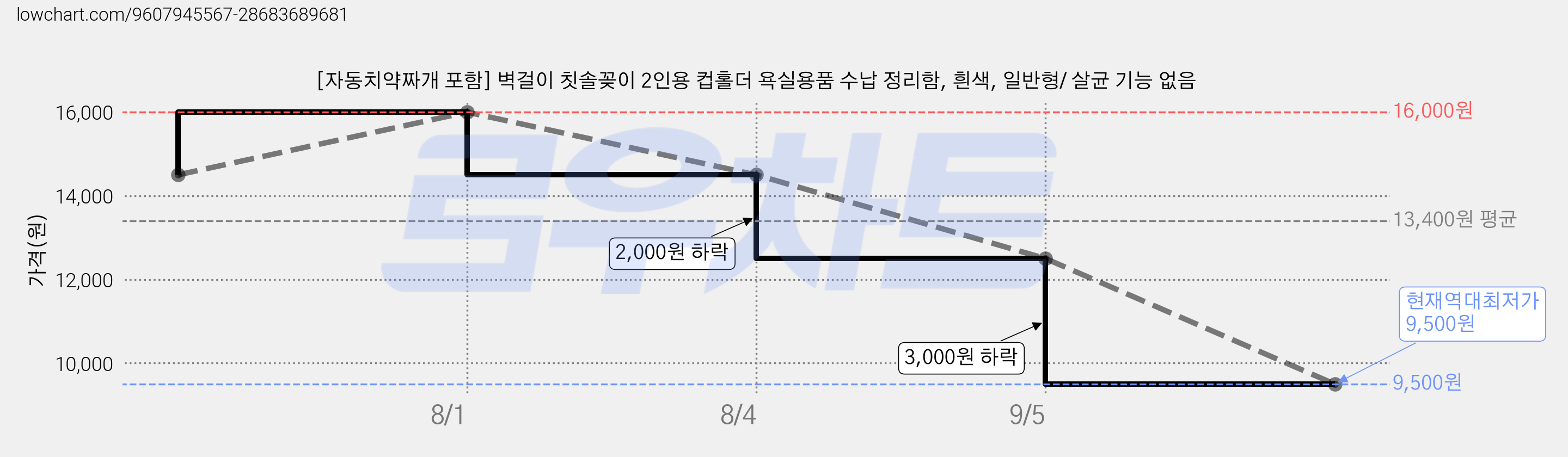 [자동치약짜개 포함] 벽걸이 칫솔꽂이 2인용 컵홀더 욕실용품 수납 정리함, 흰색, 일반형/ 살균 기능 없음 가격 변동 차트, 현재가 9,500원, 역대최저가