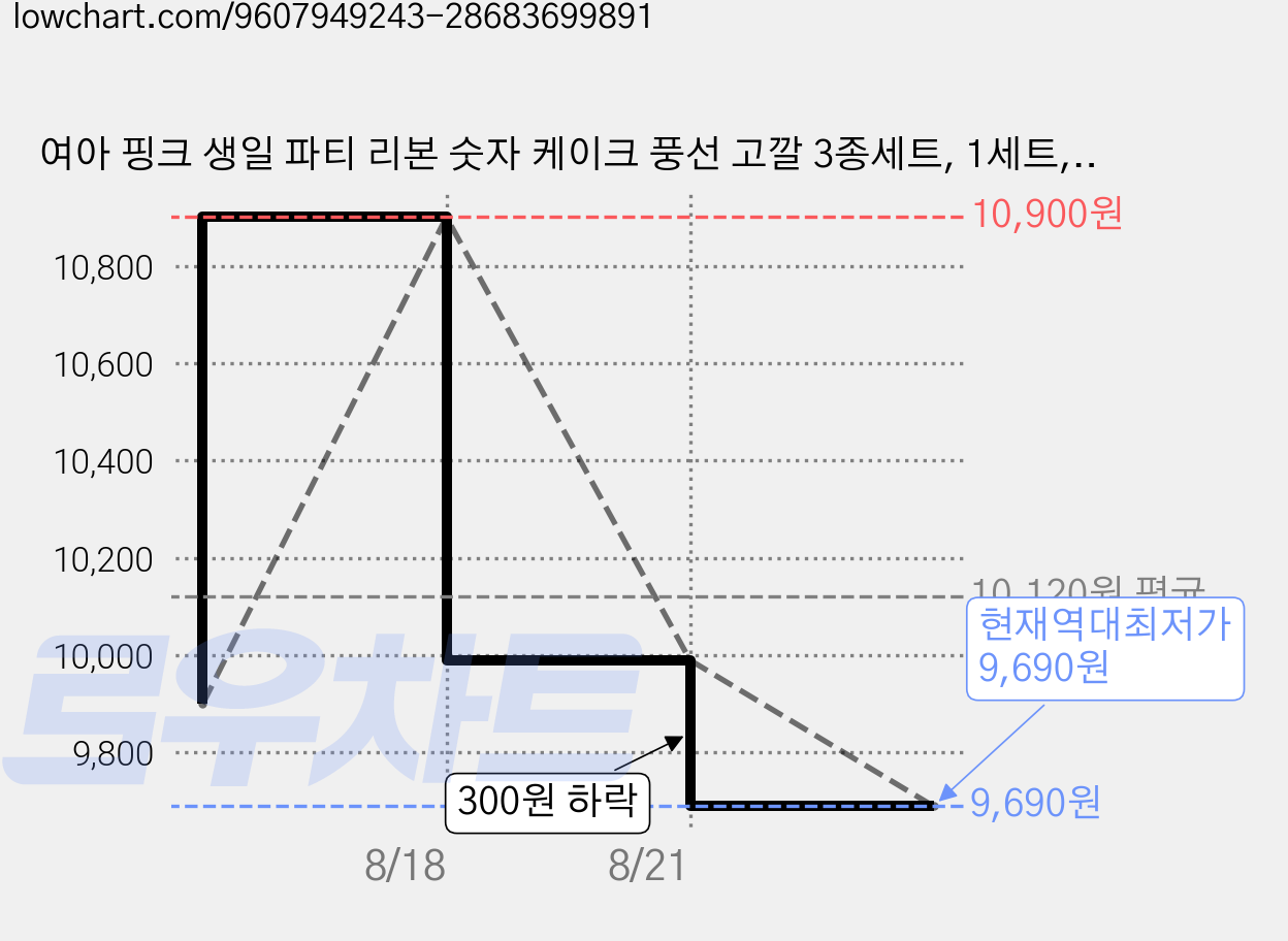 여아 핑크 생일 파티 리본 숫자 케이크 풍선 고깔 3종세트, 1세트, 고깔+케이크풍선+숫자7 가격 변동 차트, 현재가 9,690원, 역대최저가