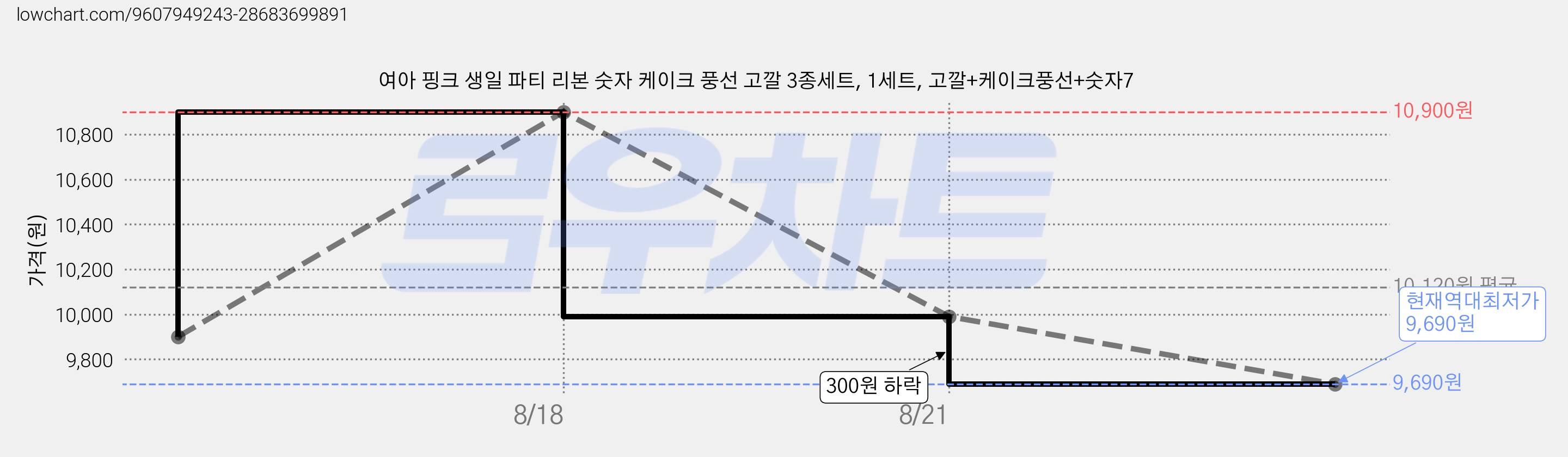 여아 핑크 생일 파티 리본 숫자 케이크 풍선 고깔 3종세트, 1세트, 고깔+케이크풍선+숫자7 가격 변동 차트, 현재가 9,690원, 역대최저가