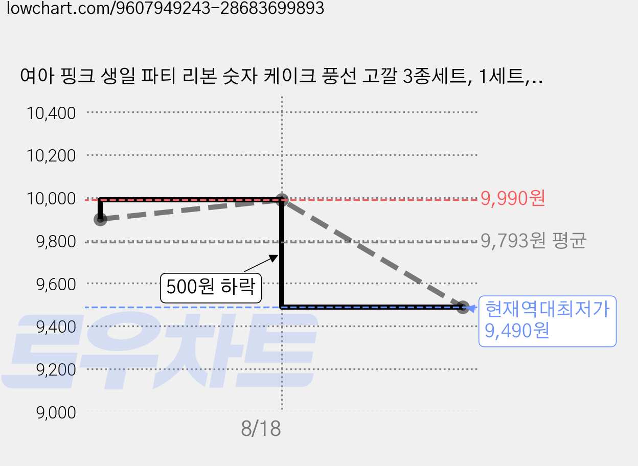 여아 핑크 생일 파티 리본 숫자 케이크 풍선 고깔 3종세트, 1세트, 고깔+케이크풍선+숫자2 가격 변동 차트, 현재가 9,490원, 역대최저가