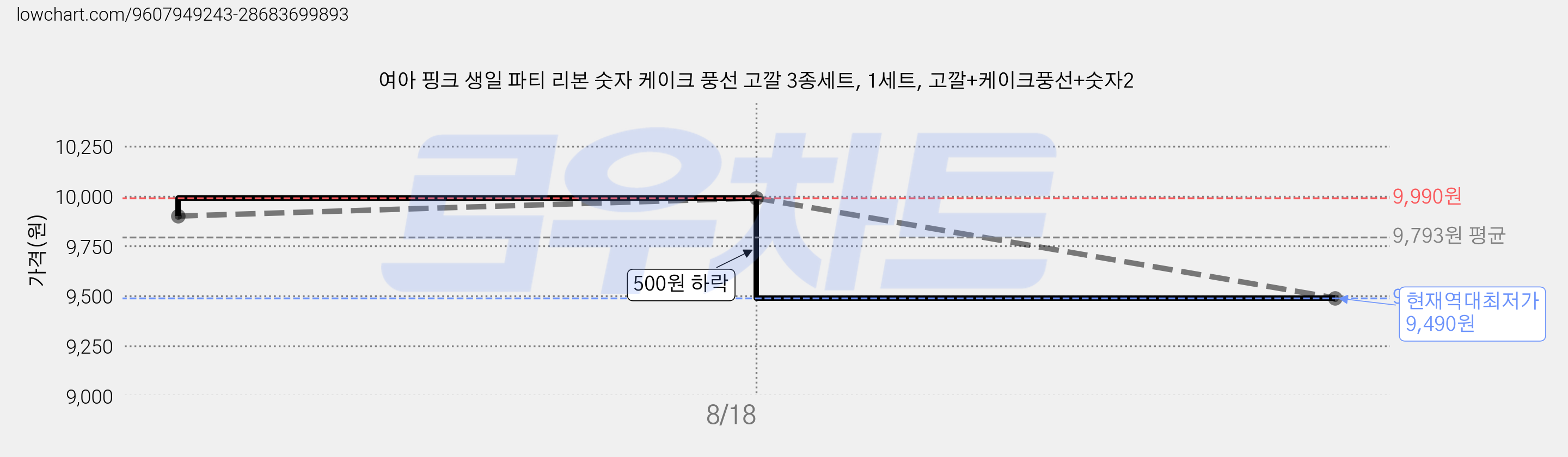 여아 핑크 생일 파티 리본 숫자 케이크 풍선 고깔 3종세트, 1세트, 고깔+케이크풍선+숫자2 가격 변동 차트, 현재가 9,490원, 역대최저가