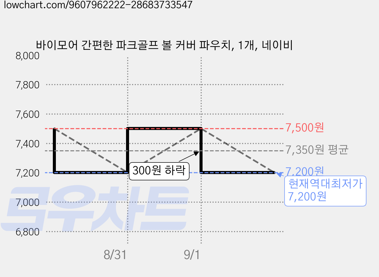 바이모어 간편한 파크골프 볼 커버 파우치, 1개, 네이비 가격 변동 차트, 현재가 7,200원, 역대최저가