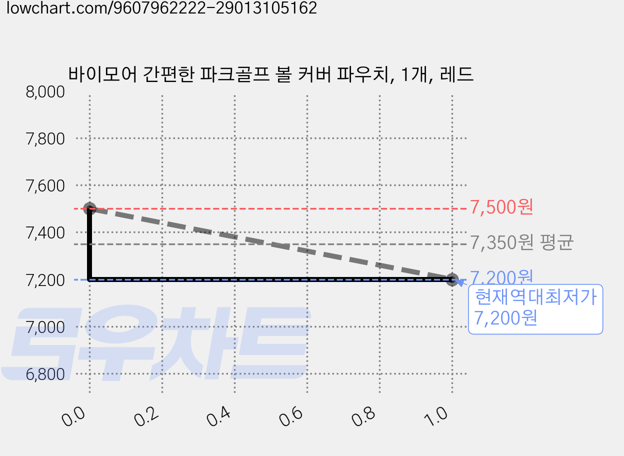 바이모어 간편한 파크골프 볼 커버 파우치, 1개, 레드 가격 변동 차트, 현재가 7,200원, 역대최저가