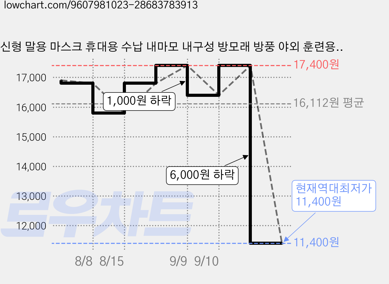 신형 말용 마스크 휴대용 수납 내마모 내구성 방모래 방풍 야외 훈련용 말 얼굴 보호대 블루, 1개, blue 가격 변동 차트, 현재가 11,400원, 역대최저가