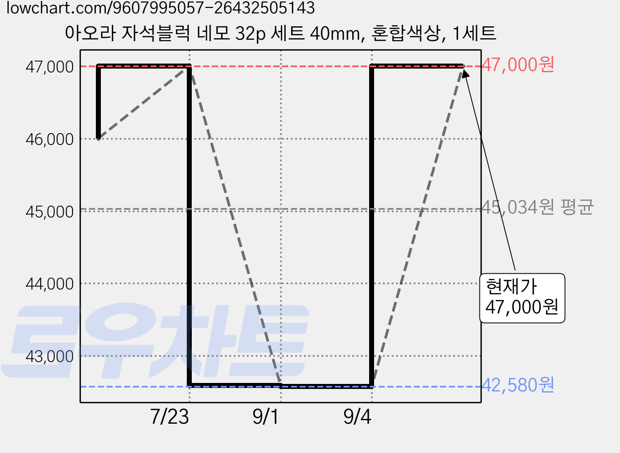 아오라 자석블럭 네모 32p 세트 40mm, 혼합색상, 1세트 가격 변동 차트, 현재가 47,000원, 관측 최저가 42,580원