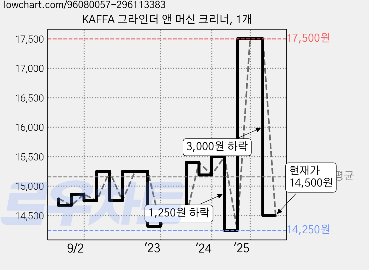 KAFFA 그라인더 앤 머신 크리너, 1개 가격 변동 차트, 현재가 14,500원, 관측 최저가 14,250원