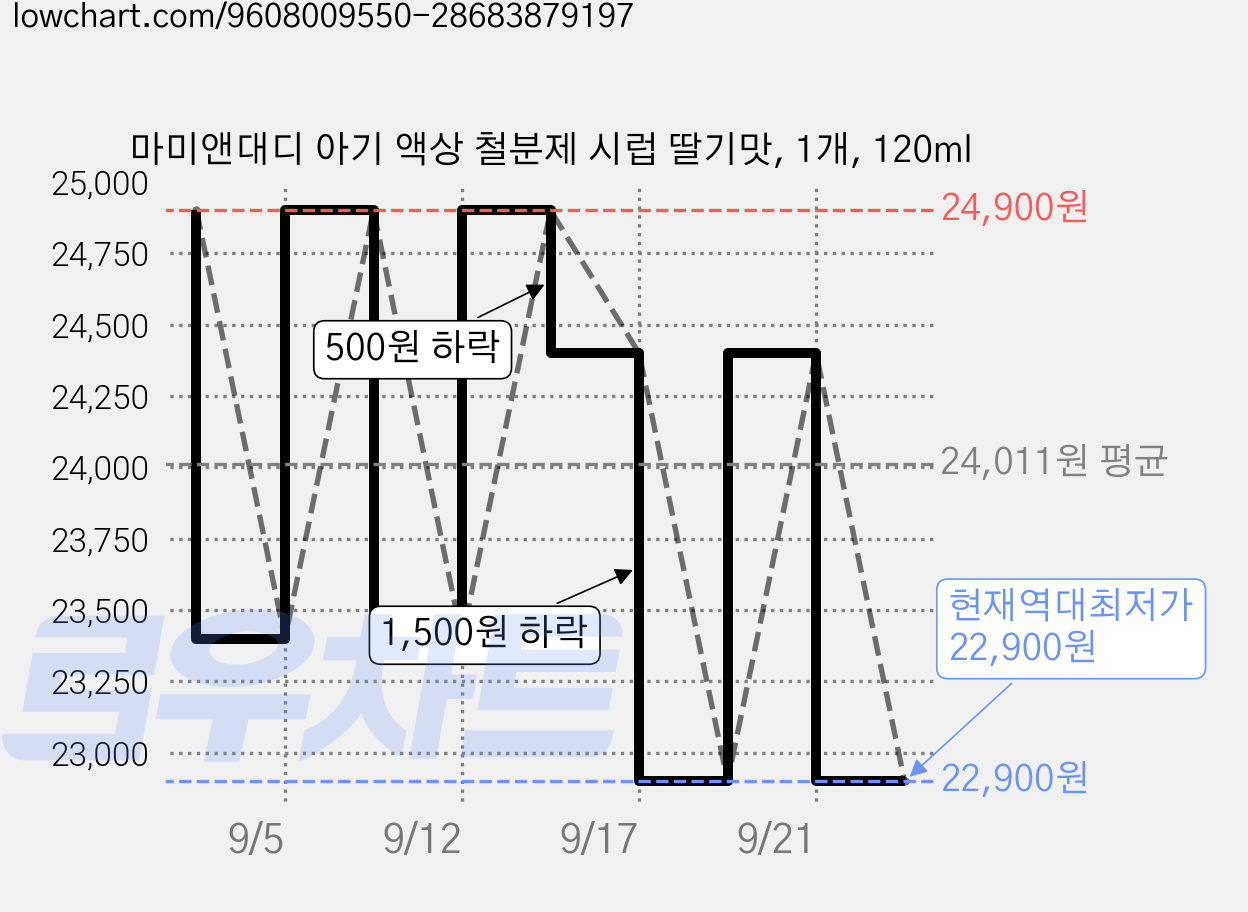 마미앤대디 아기 액상 철분제 시럽 딸기맛, 1개, 120ml 가격 변동 차트, 현재가 22,900원, 역대최저가