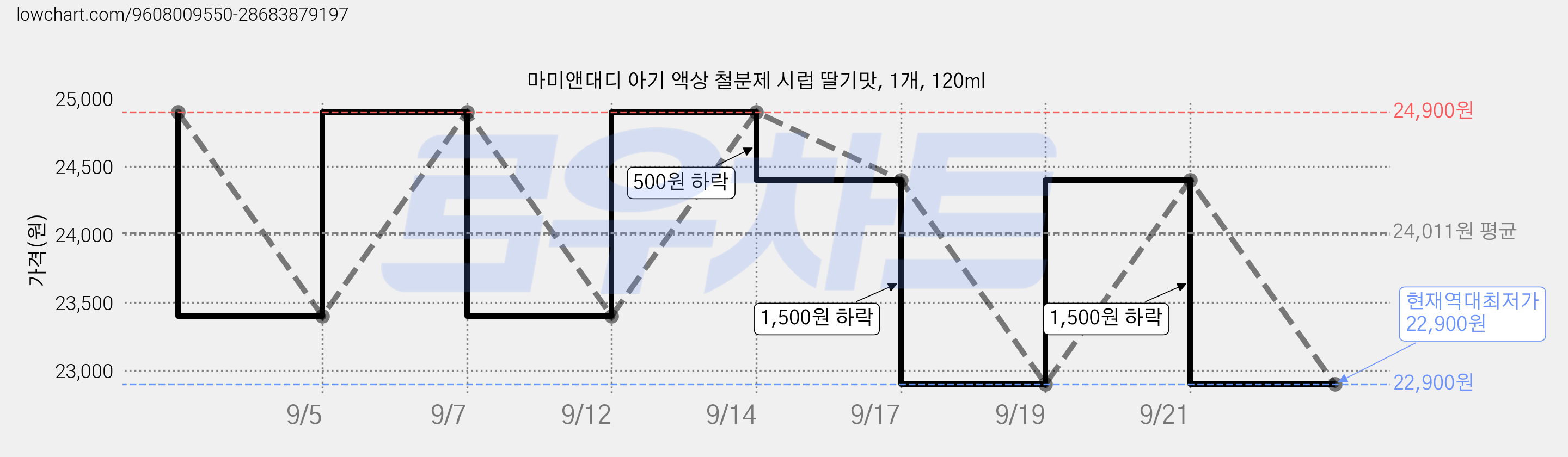 마미앤대디 아기 액상 철분제 시럽 딸기맛, 1개, 120ml 가격 변동 차트, 현재가 22,900원, 역대최저가
