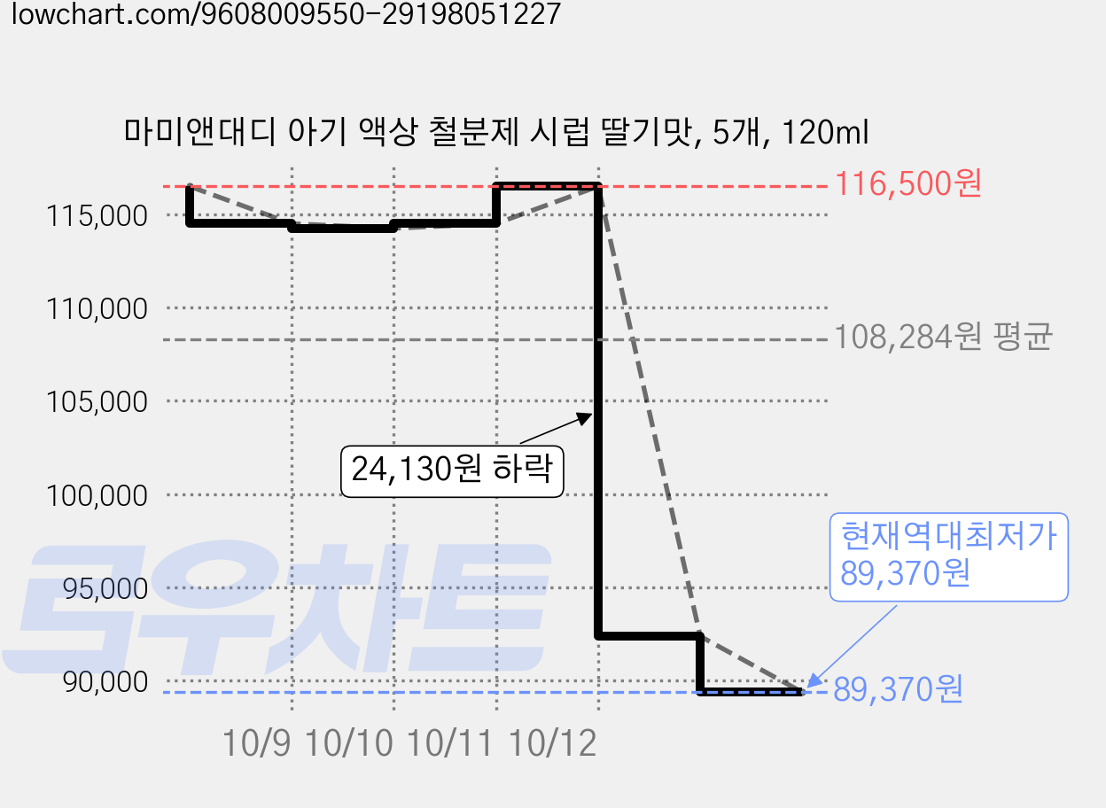마미앤대디 아기 액상 철분제 시럽 딸기맛, 5개, 120ml 가격 변동 차트, 현재가 89,370원, 역대최저가