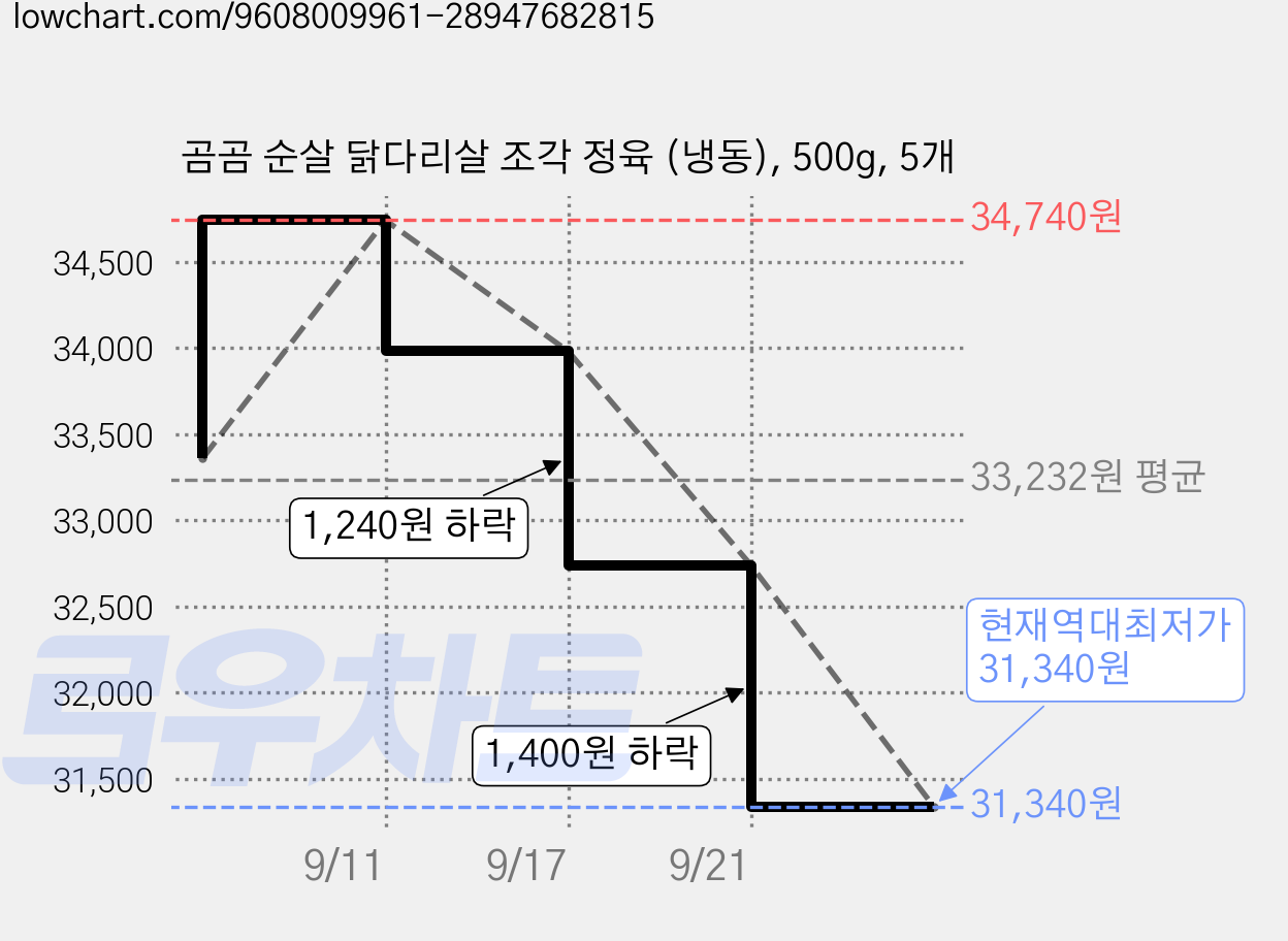 곰곰 순살 닭다리살 조각 정육 (냉동), 500g, 5개 가격 변동 차트, 현재가 31,340원, 역대최저가