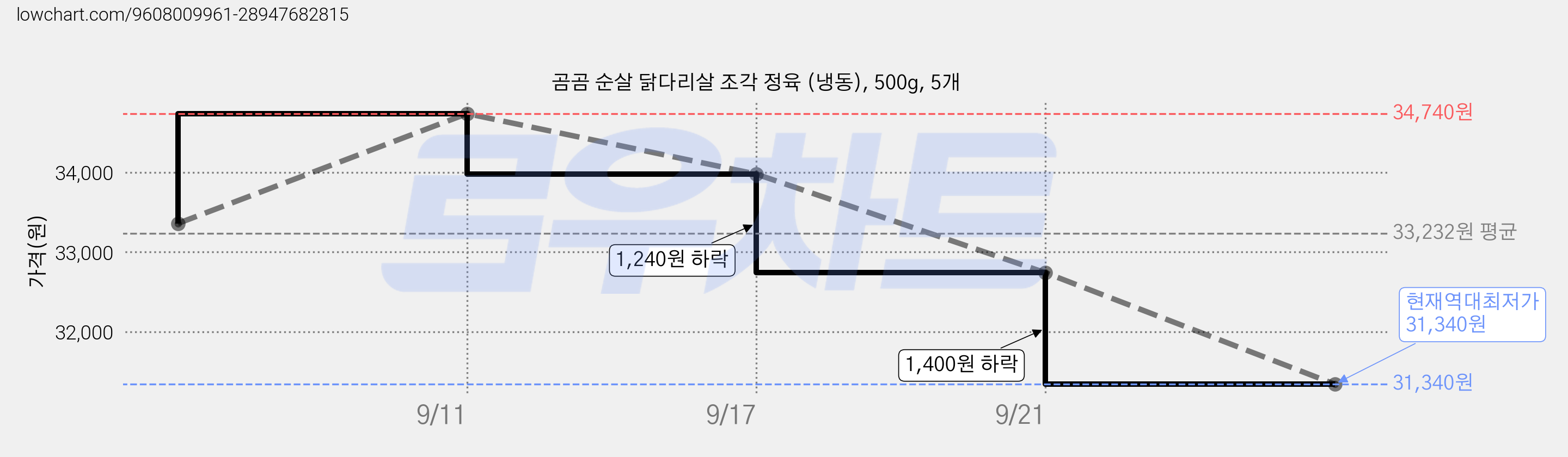 곰곰 순살 닭다리살 조각 정육 (냉동), 500g, 5개 가격 변동 차트, 현재가 31,340원, 역대최저가