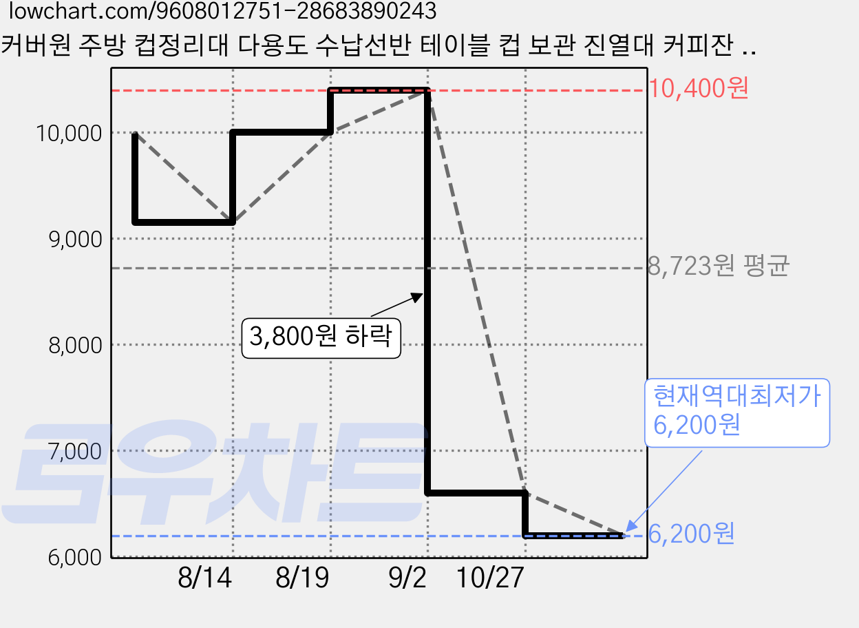 커버원 주방 컵정리대 다용도 수납선반 테이블 컵 보관 진열대 커피잔 정리대, 1개, 블랙 가격 변동 차트, 현재가 6,200원, 역대최저가