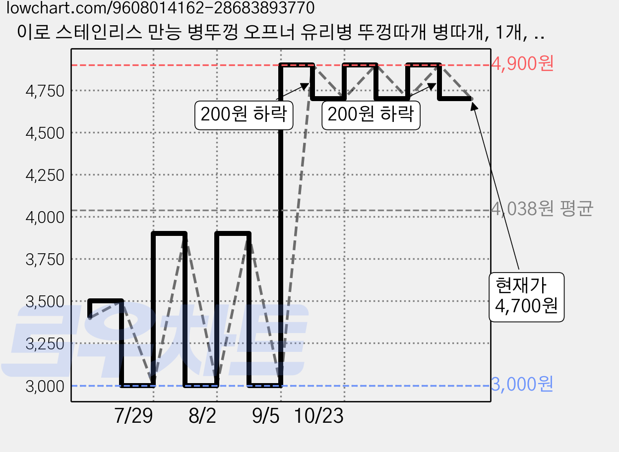 이로 스테인리스 만능 병뚜껑 오프너 유리병 뚜껑따개 병따개, 1개, 실버 가격 변동 차트, 현재가 4,700원, 관측 최저가 3,000원