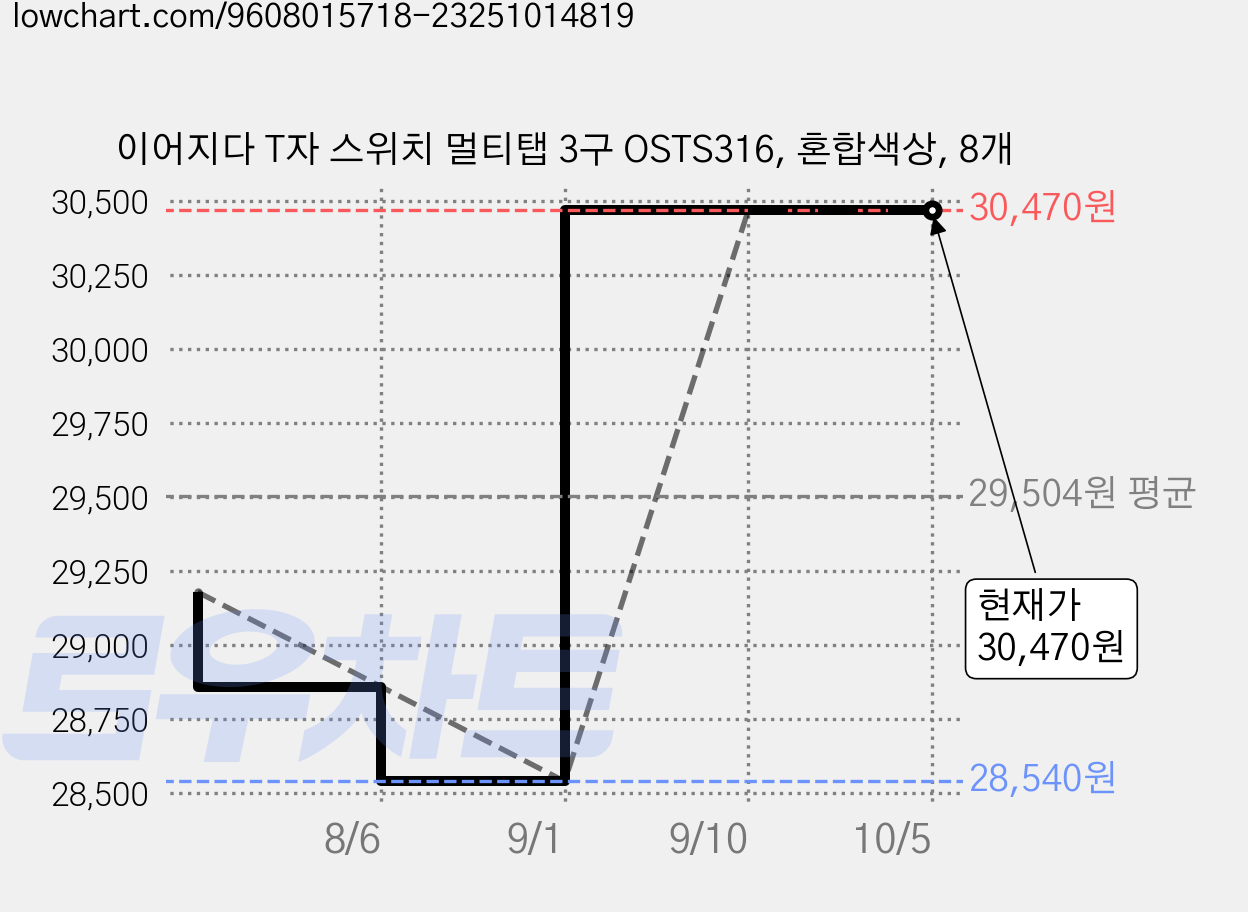 이어지다 T자 스위치 멀티탭 3구 OSTS316, 혼합색상, 8개 가격 변동 차트, 현재가 30,470원, 관측 최저가 28,540원