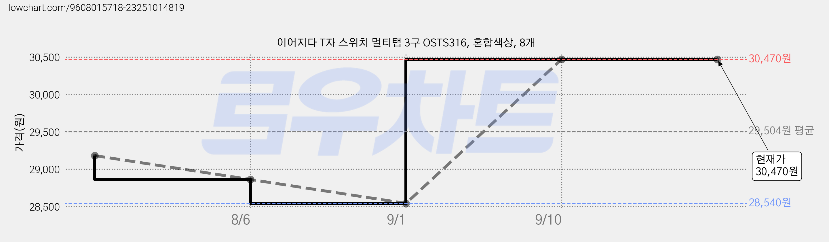 이어지다 T자 스위치 멀티탭 3구 OSTS316, 혼합색상, 8개 가격 변동 차트, 현재가 30,470원, 관측 최저가 28,540원