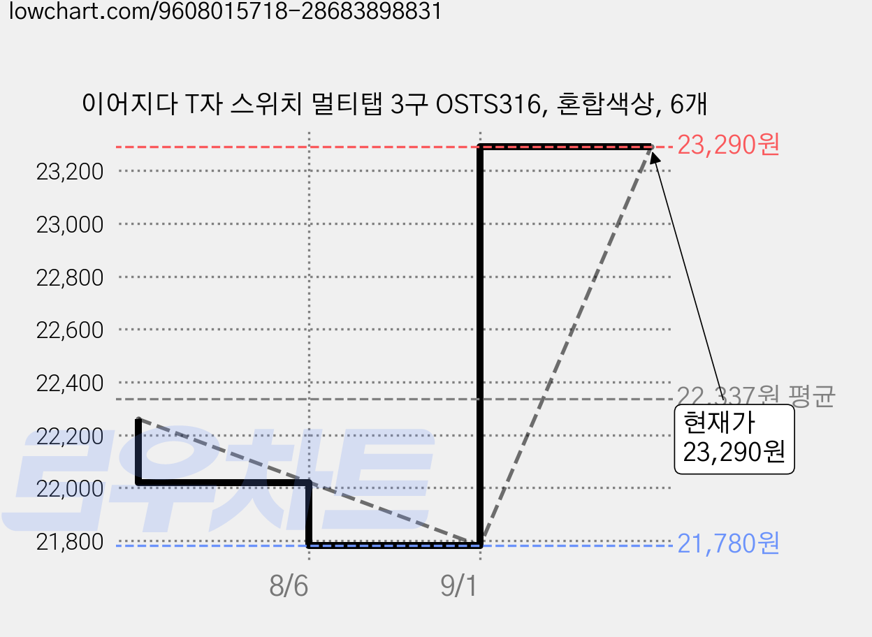 이어지다 T자 스위치 멀티탭 3구 OSTS316, 혼합색상, 6개 가격 변동 차트, 현재가 23,290원, 관측 최저가 21,780원