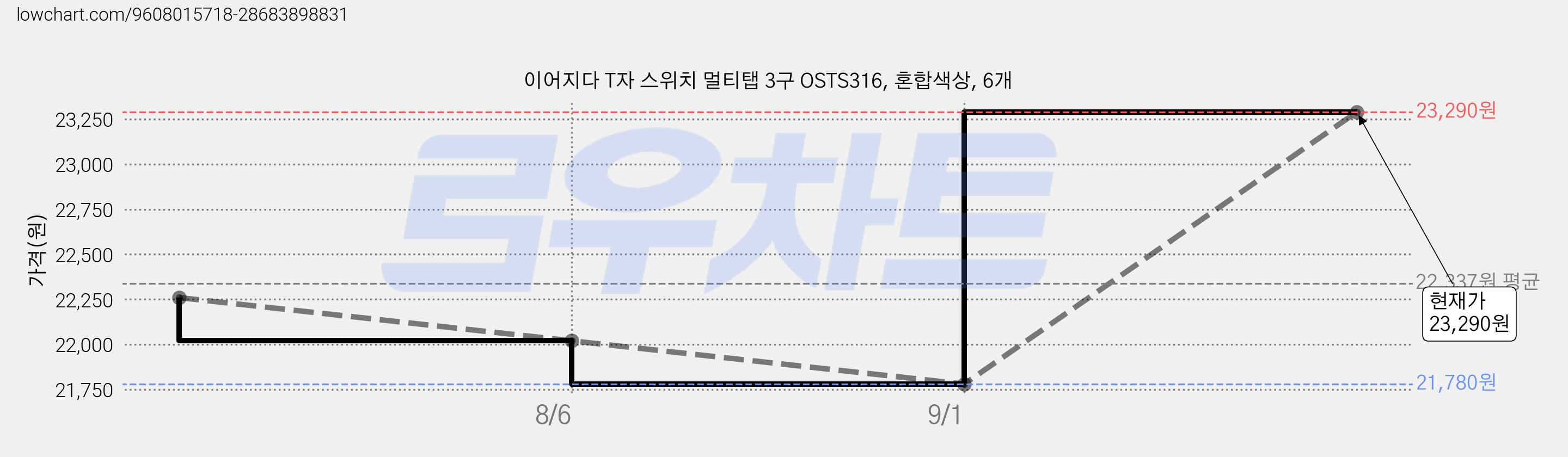 이어지다 T자 스위치 멀티탭 3구 OSTS316, 혼합색상, 6개 가격 변동 차트, 현재가 23,290원, 관측 최저가 21,780원