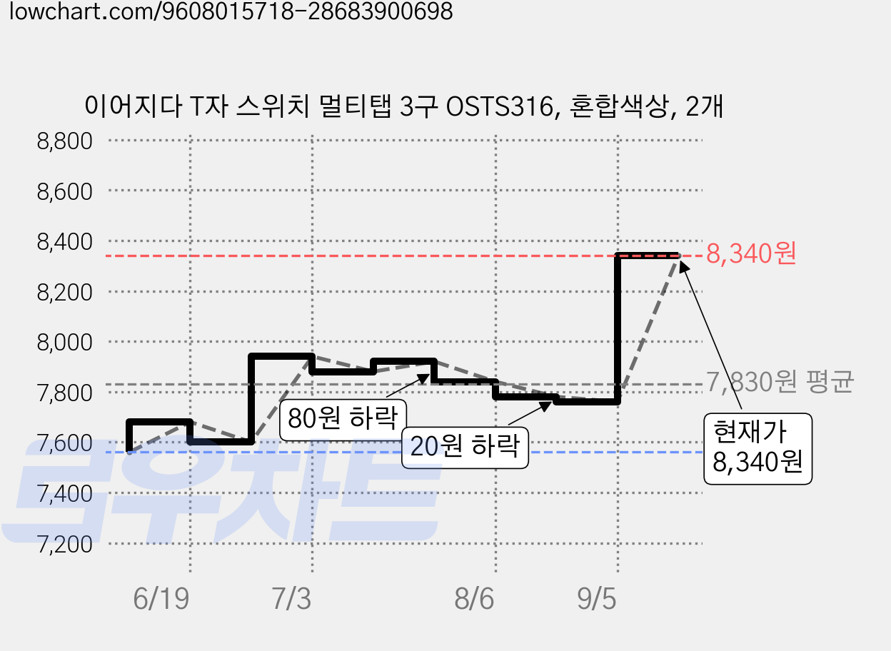 이어지다 T자 스위치 멀티탭 3구 OSTS316, 혼합색상, 2개 가격 변동 차트, 현재가 8,340원, 관측 최저가 7,560원