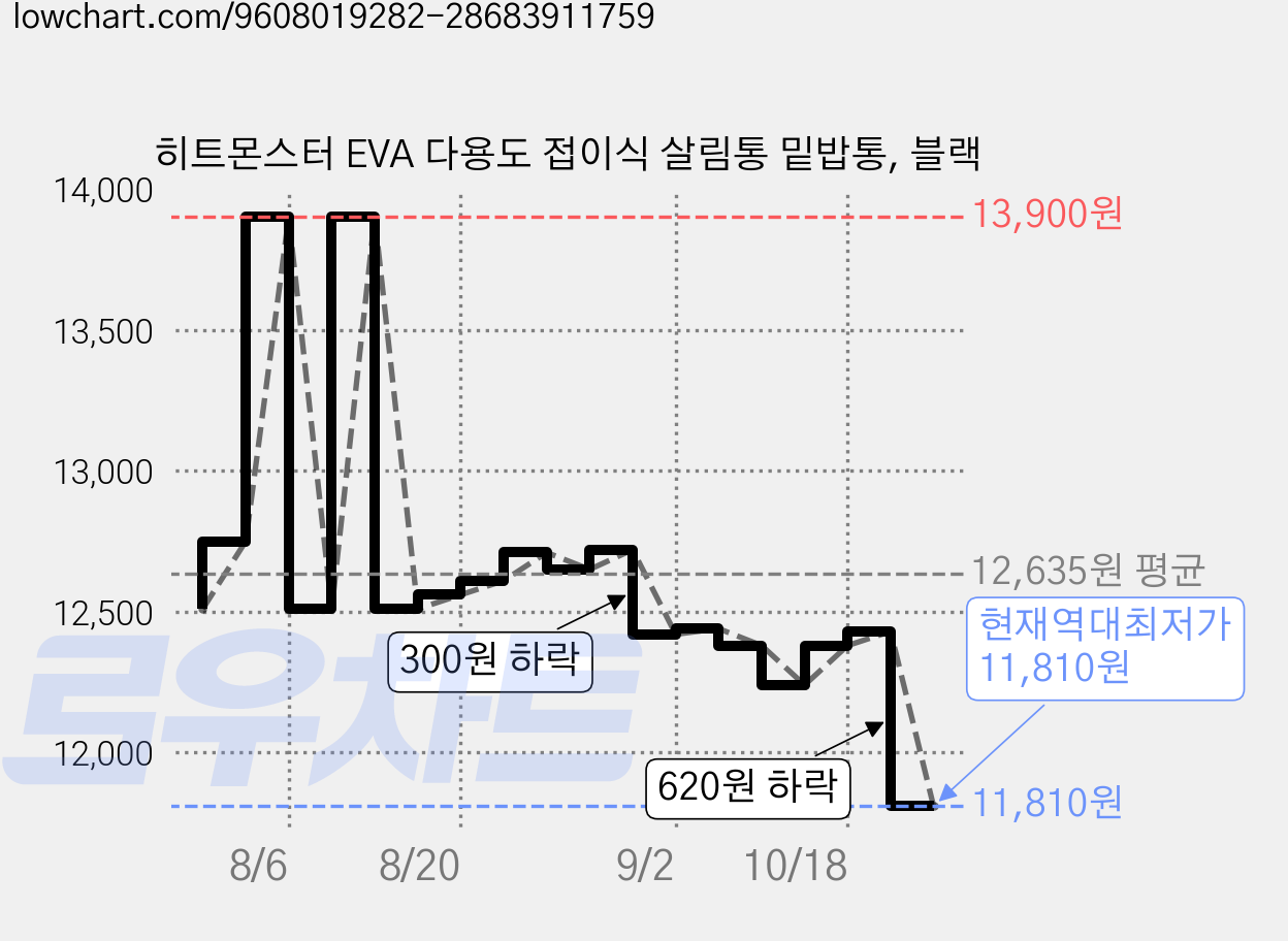 히트몬스터 EVA 다용도 접이식 살림통 밑밥통, 블랙 가격 변동 차트, 현재가 11,810원, 역대최저가