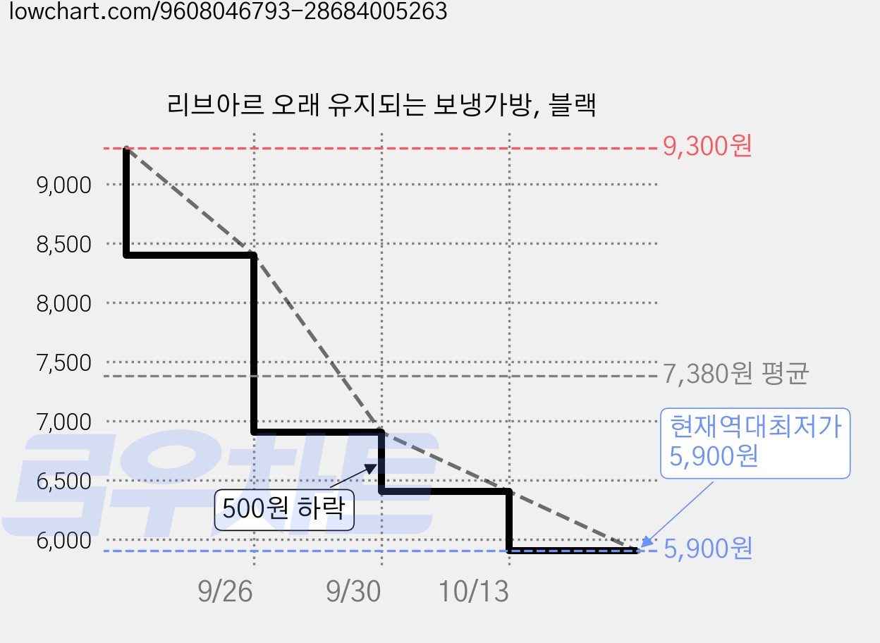 리브아르 오래 유지되는 보냉가방, 블랙 가격 변동 차트, 현재가 5,900원, 역대최저가