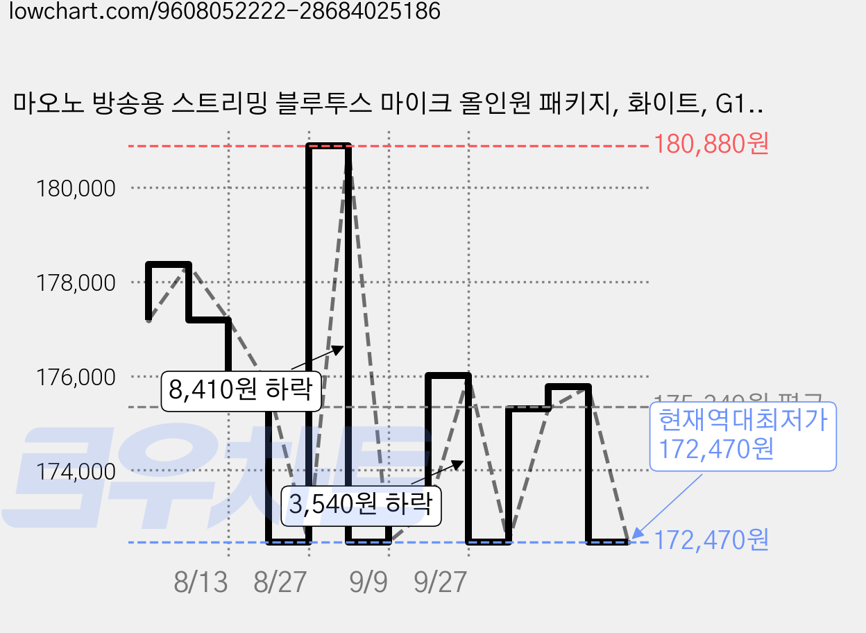 마오노 방송용 스트리밍 블루투스 마이크 올인원 패키지, 화이트, G1 NEO(인터페이스 믹서), PD100X(마이크), BA20(스탠드), MKC-200(케이블) 가격 변동 차트, 현재가 172,470원, 역대최저가