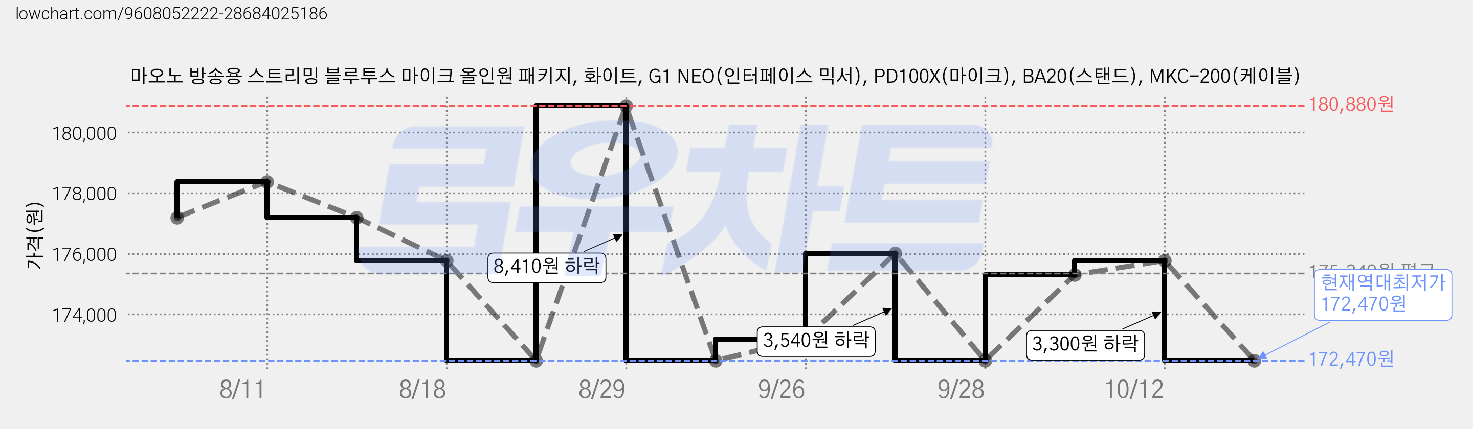 마오노 방송용 스트리밍 블루투스 마이크 올인원 패키지, 화이트, G1 NEO(인터페이스 믹서), PD100X(마이크), BA20(스탠드), MKC-200(케이블) 가격 변동 차트, 현재가 172,470원, 역대최저가