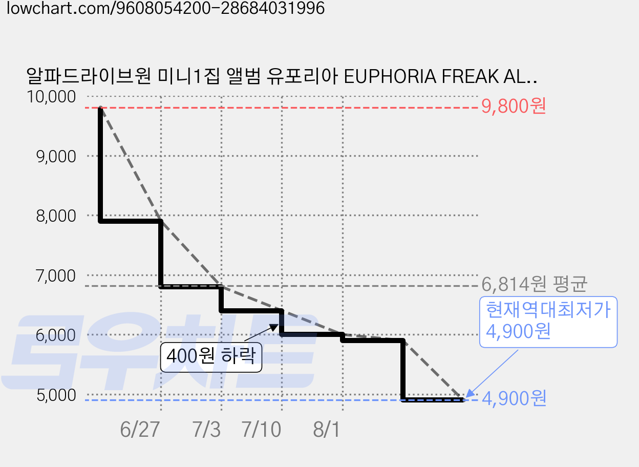 알파드라이브원 미니1집 앨범 유포리아 EUPHORIA FREAK ALARM+하드슬리브 증정, 1CD 가격 변동 차트, 현재가 4,900원, 역대최저가