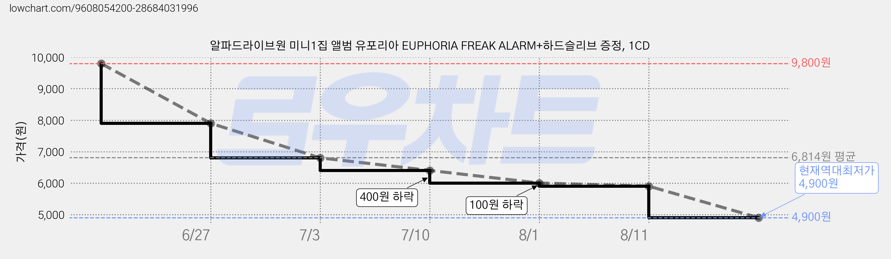 알파드라이브원 미니1집 앨범 유포리아 EUPHORIA FREAK ALARM+하드슬리브 증정, 1CD 가격 변동 차트, 현재가 4,900원, 역대최저가