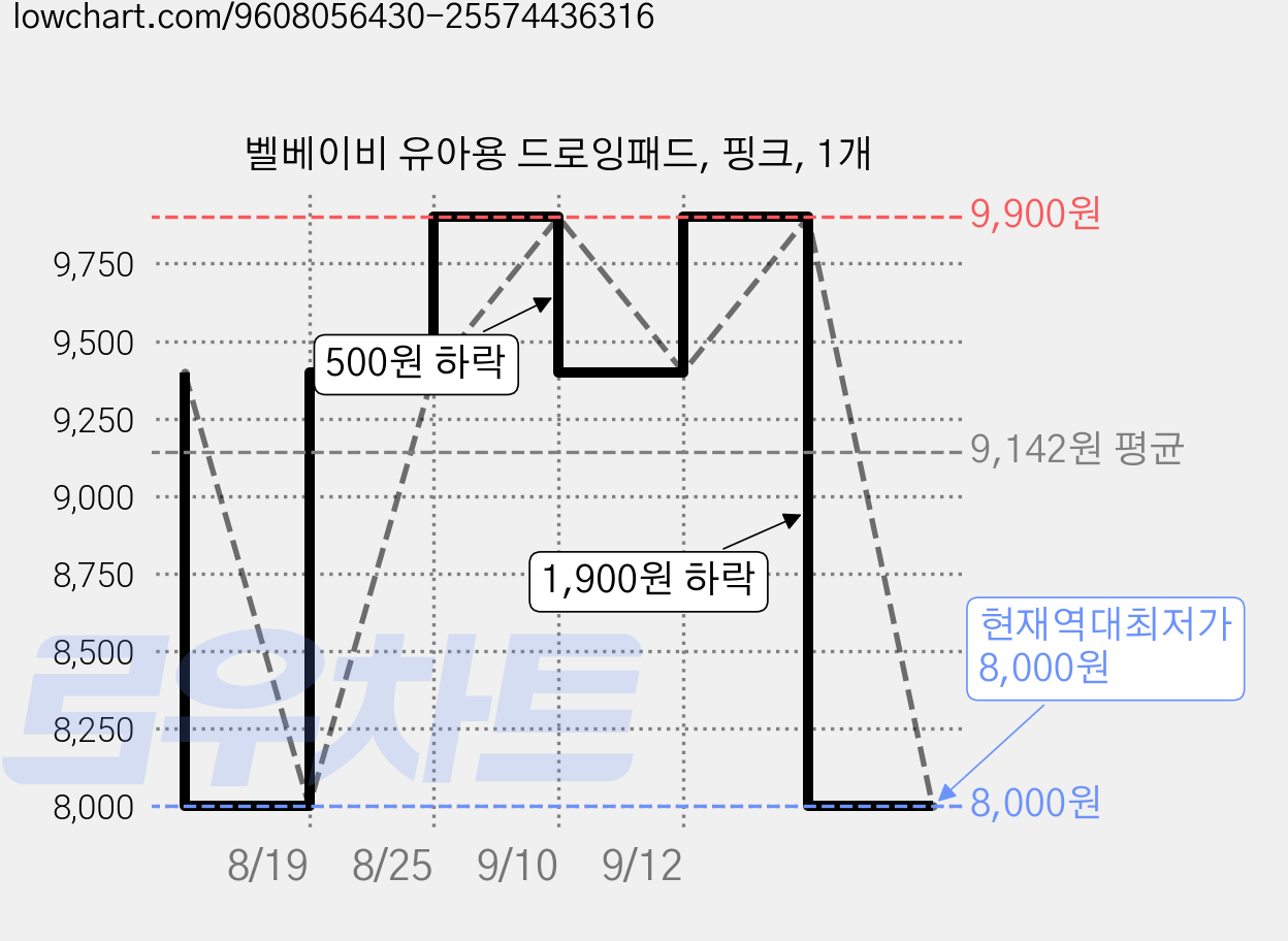벨베이비 유아용 드로잉패드, 핑크, 1개 가격 변동 차트, 현재가 8,000원, 역대최저가