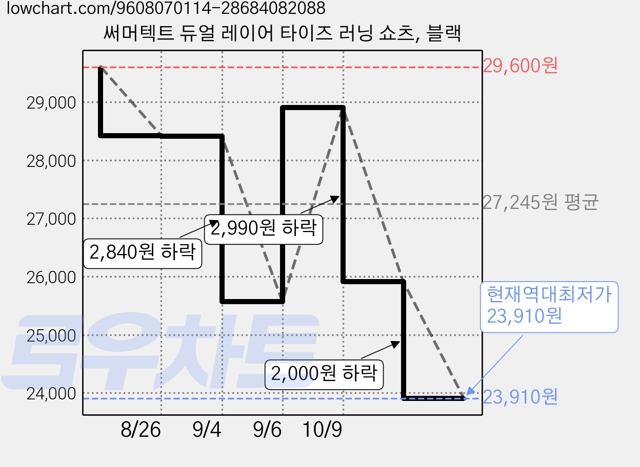 써머텍트 듀얼 레이어 타이즈 러닝 쇼츠, 블랙 가격 변동 차트, 현재가 23,910원, 역대최저가