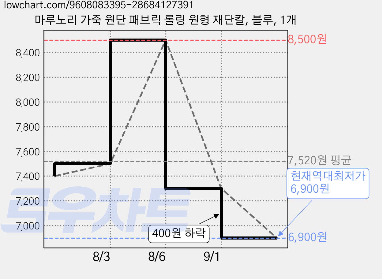 마루노리 가죽 원단 패브릭 롤링 원형 재단칼, 블루, 1개 가격 변동 차트, 현재가 6,900원, 역대최저가