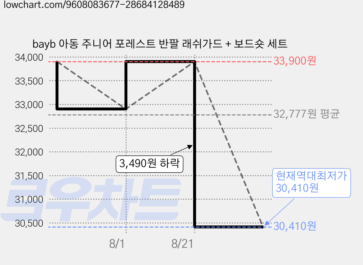 bayb 아동 주니어 포레스트 반팔 래쉬가드 + 보드숏 세트 가격 변동 차트, 현재가 30,410원, 역대최저가
