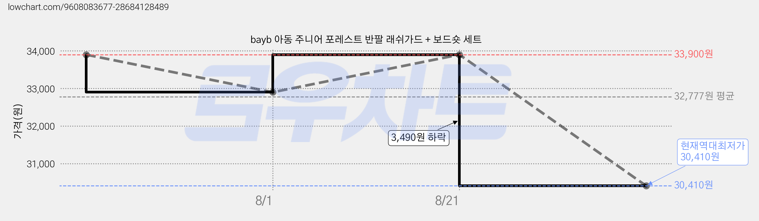 bayb 아동 주니어 포레스트 반팔 래쉬가드 + 보드숏 세트 가격 변동 차트, 현재가 30,410원, 역대최저가