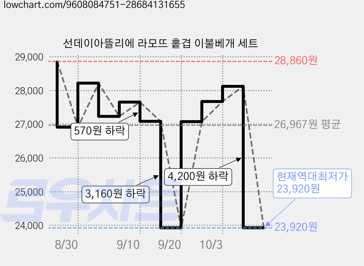 선데이아뜰리에 라모뜨 홑겹 이불베개 세트 가격 변동 차트, 현재가 23,920원, 역대최저가