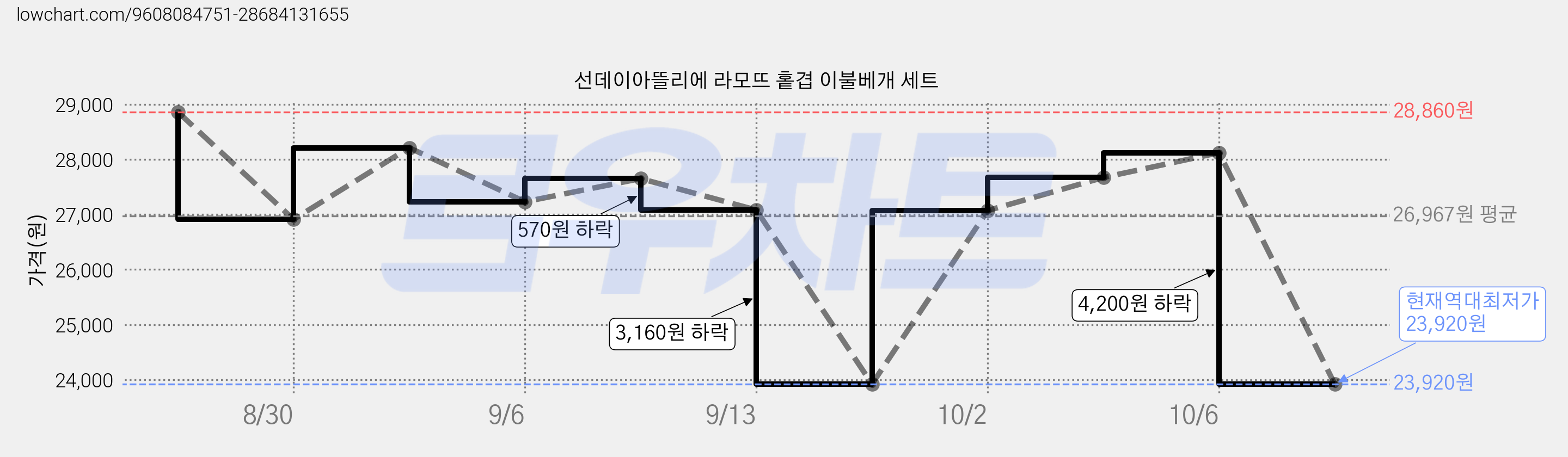 선데이아뜰리에 라모뜨 홑겹 이불베개 세트 가격 변동 차트, 현재가 23,920원, 역대최저가