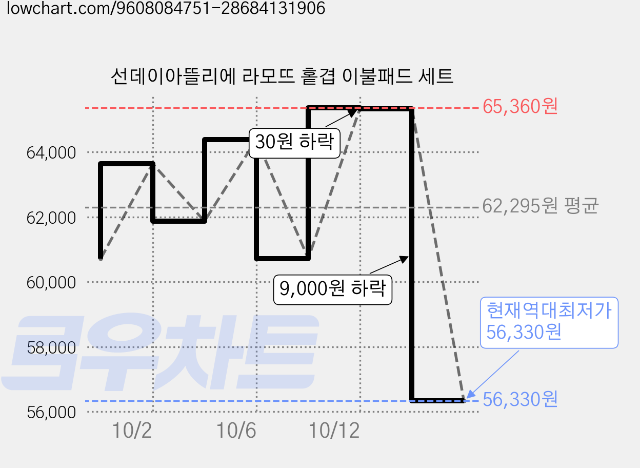 선데이아뜰리에 라모뜨 홑겹 이불패드 세트 가격 변동 차트, 현재가 56,330원, 역대최저가