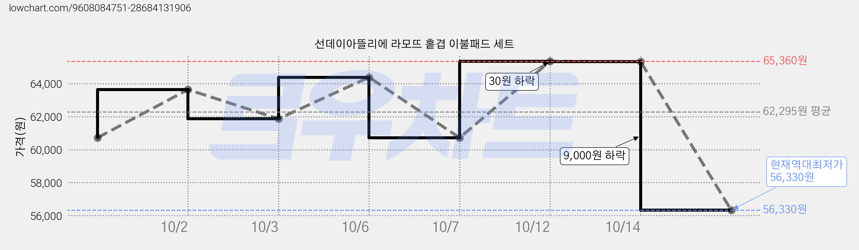 선데이아뜰리에 라모뜨 홑겹 이불패드 세트 가격 변동 차트, 현재가 56,330원, 역대최저가