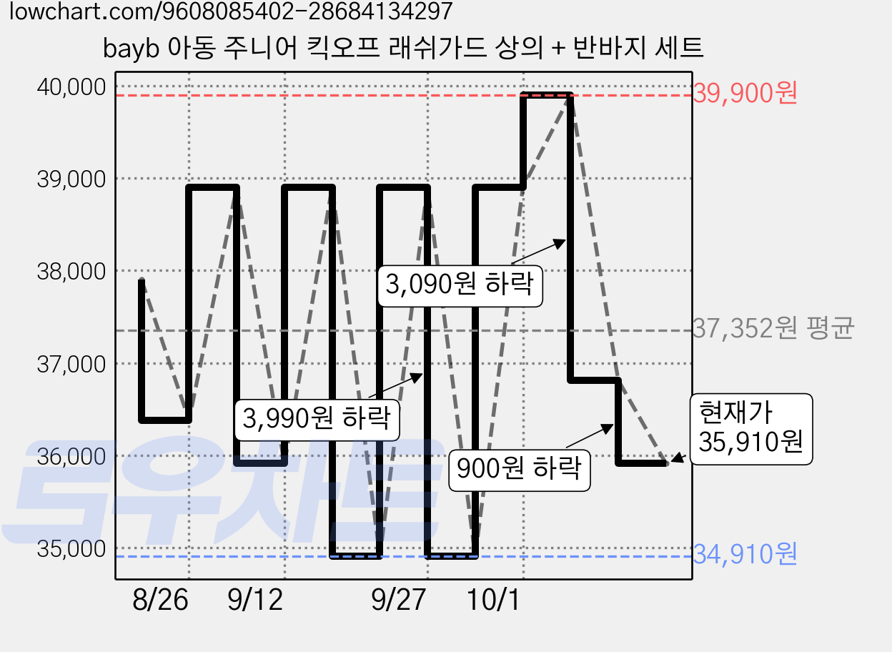 bayb 아동 주니어 킥오프 래쉬가드 상의 + 반바지 세트 가격 변동 차트, 현재가 35,910원, 관측 최저가 34,910원