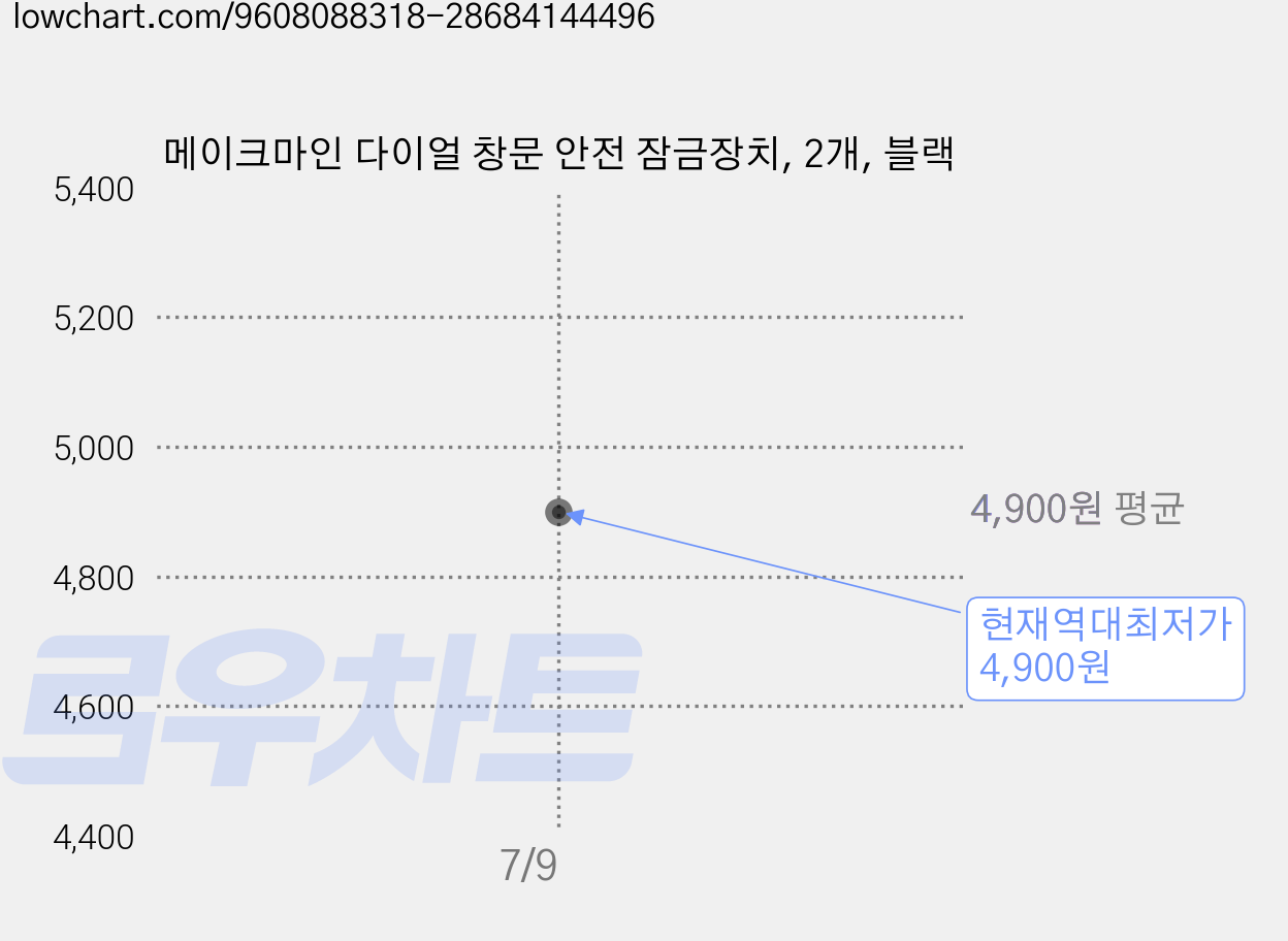 메이크마인 다이얼 창문 안전 잠금장치, 2개, 블랙 가격 변동 차트, 현재가 4,900원, 역대최저가