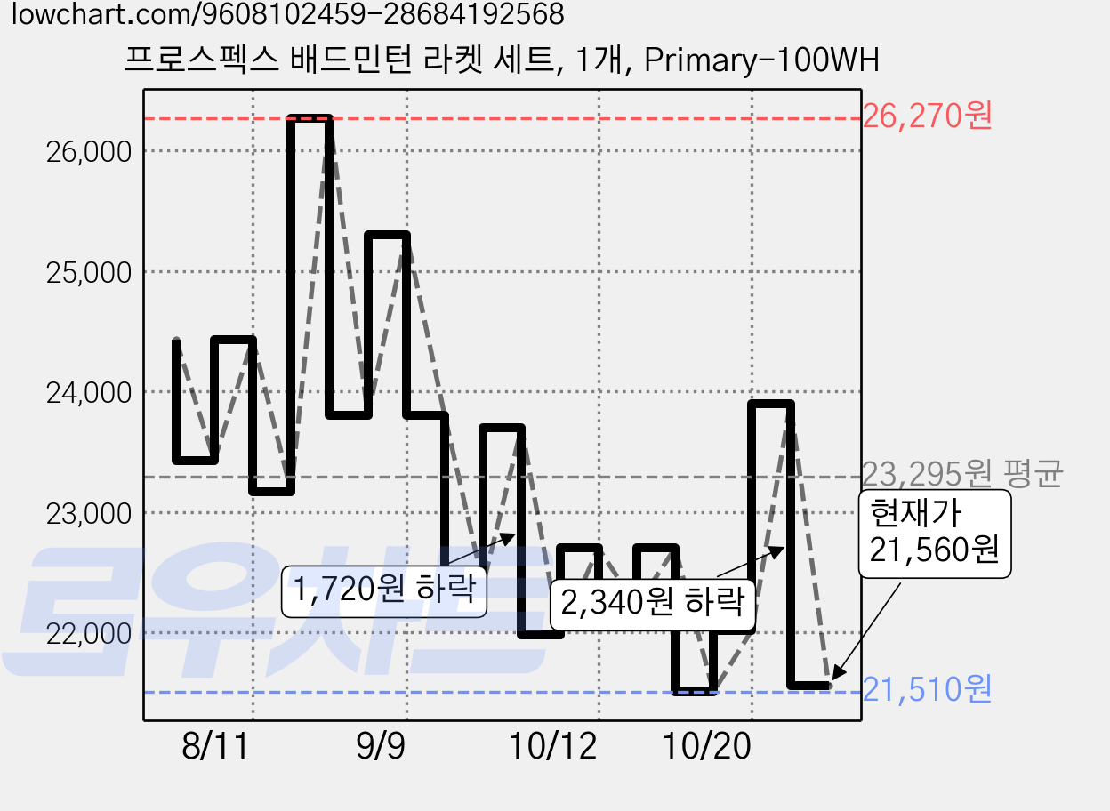 프로스펙스 배드민턴 라켓 세트, 1개, Primary-100WH 가격 변동 차트, 현재가 21,560원, 관측 최저가 21,510원