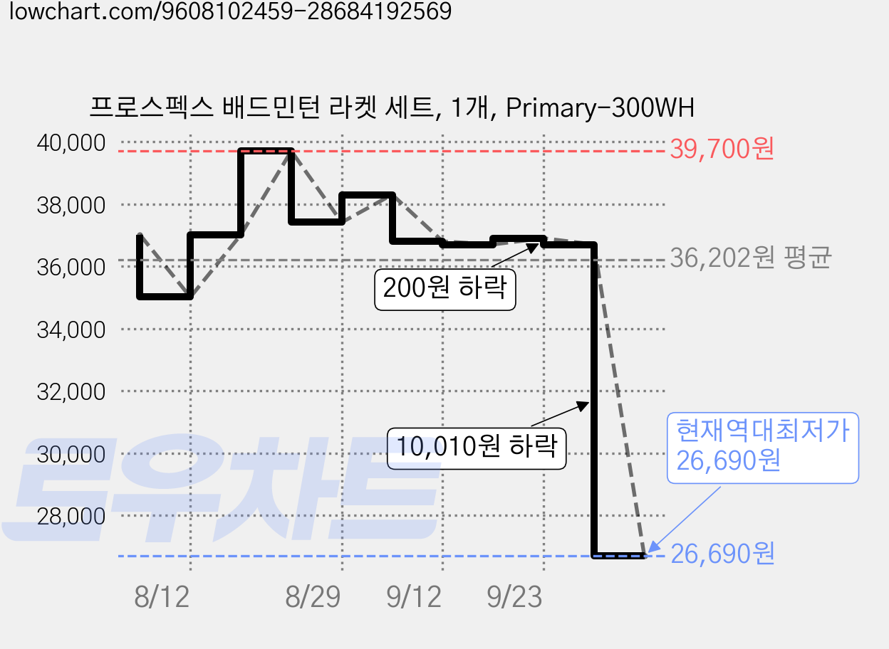프로스펙스 배드민턴 라켓 세트, 1개, Primary-300WH 가격 변동 차트, 현재가 26,690원, 역대최저가
