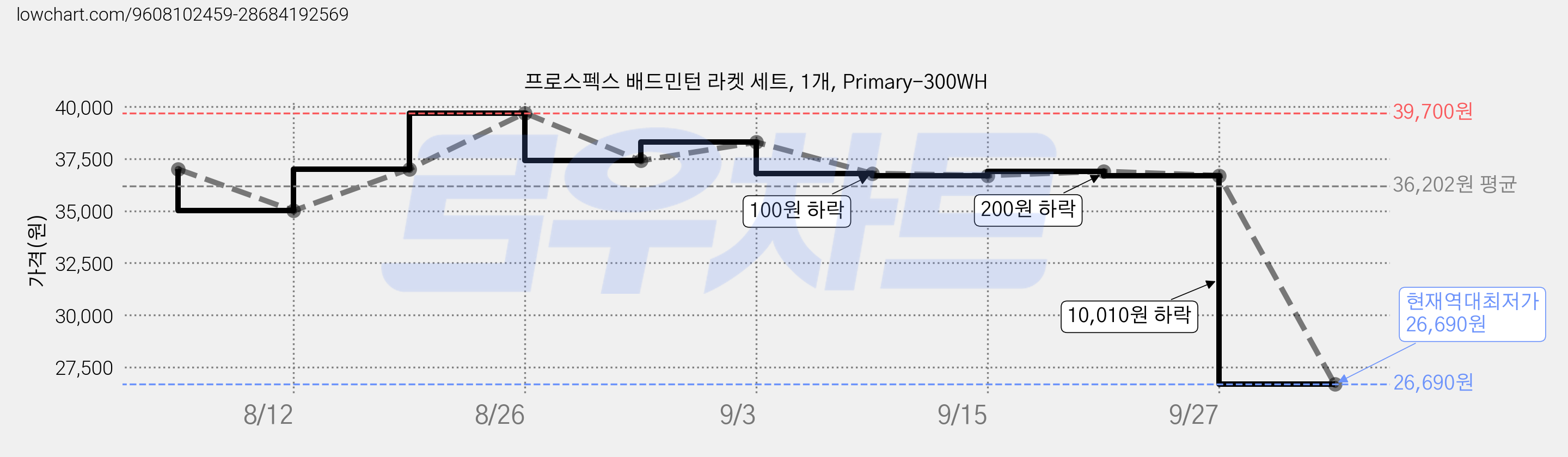 프로스펙스 배드민턴 라켓 세트, 1개, Primary-300WH 가격 변동 차트, 현재가 26,690원, 역대최저가