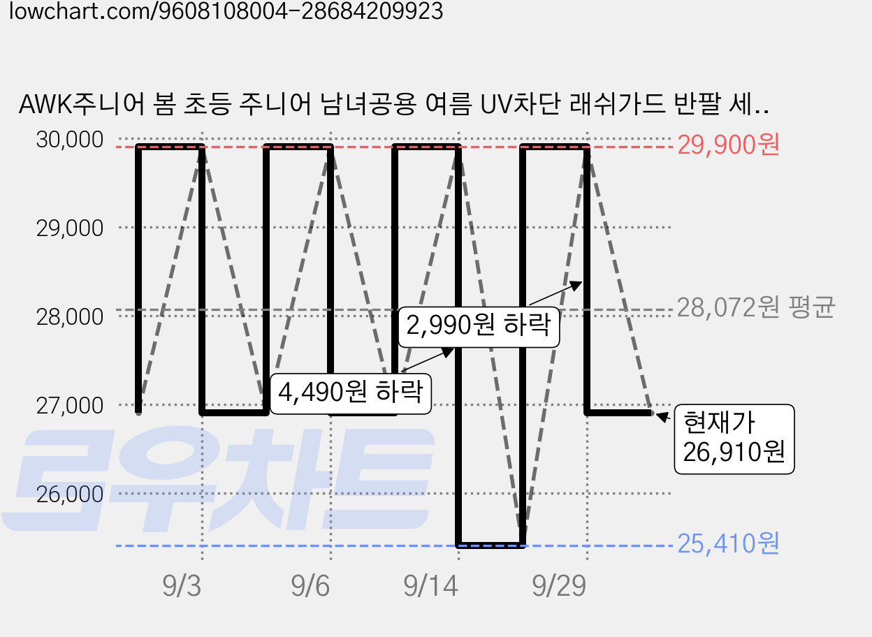 AWK주니어 봄 초등 주니어 남녀공용 여름 UV차단 래쉬가드 반팔 세트 3 colors 가격 변동 차트, 현재가 26,910원, 관측 최저가 25,410원