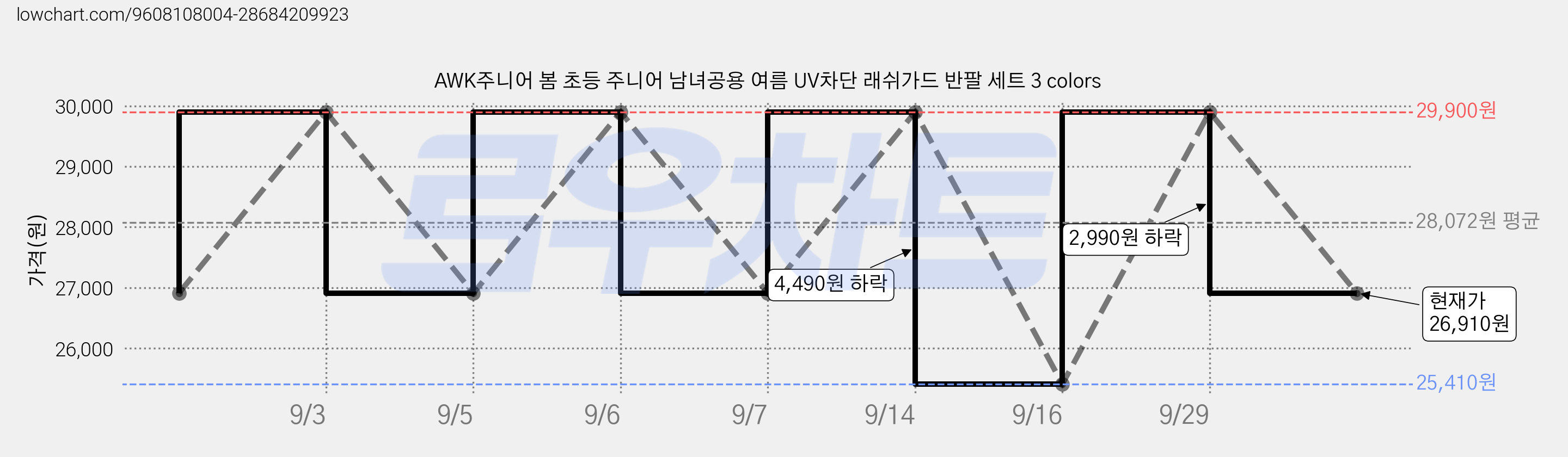 AWK주니어 봄 초등 주니어 남녀공용 여름 UV차단 래쉬가드 반팔 세트 3 colors 가격 변동 차트, 현재가 26,910원, 관측 최저가 25,410원