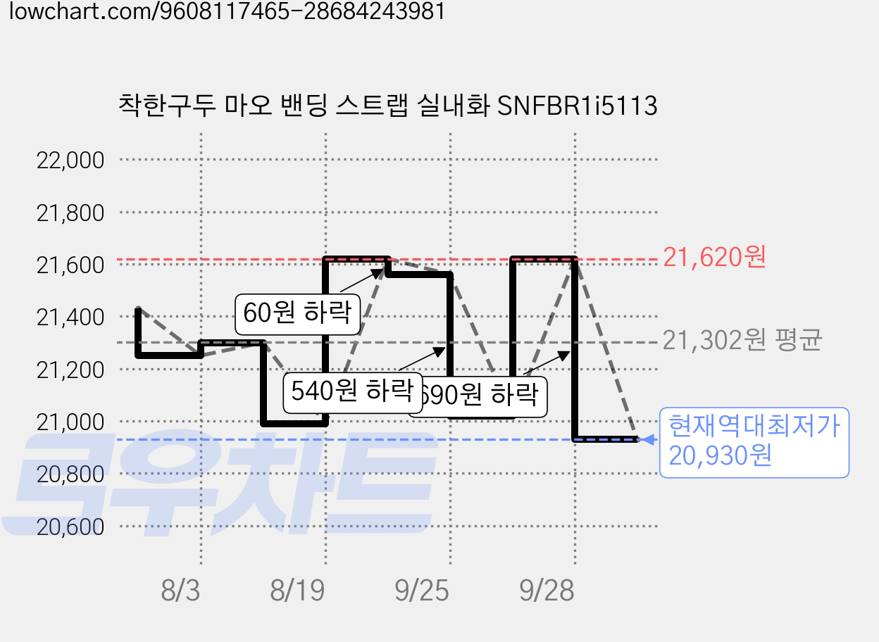 착한구두 마오 밴딩 스트랩 실내화 SNFBR1i5113 가격 변동 차트, 현재가 20,930원, 역대최저가
