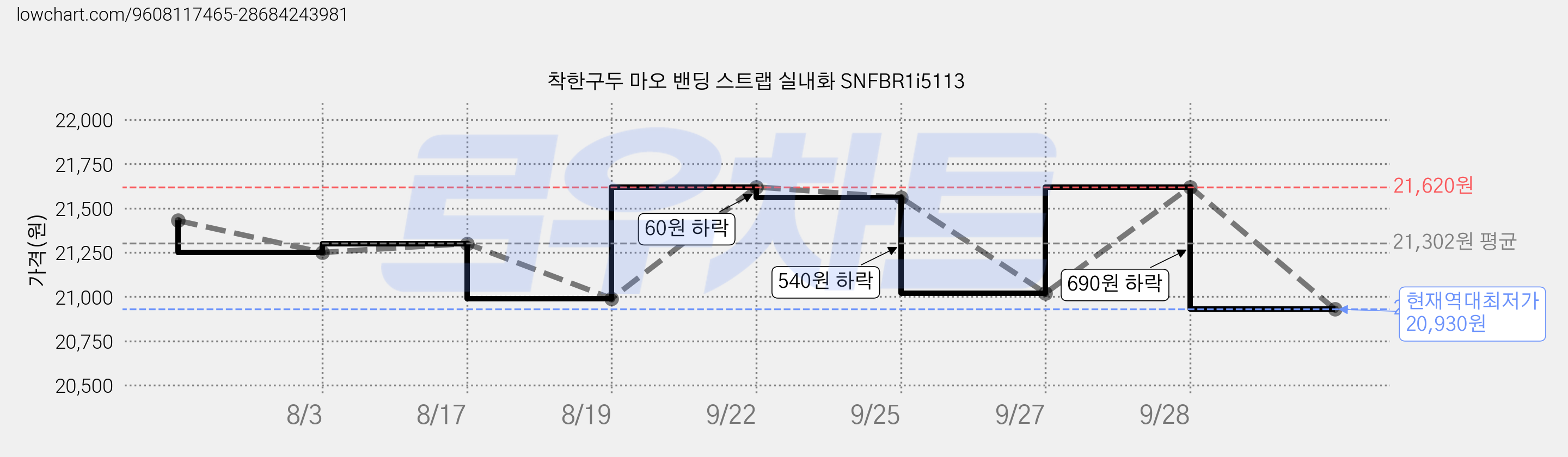 착한구두 마오 밴딩 스트랩 실내화 SNFBR1i5113 가격 변동 차트, 현재가 20,930원, 역대최저가